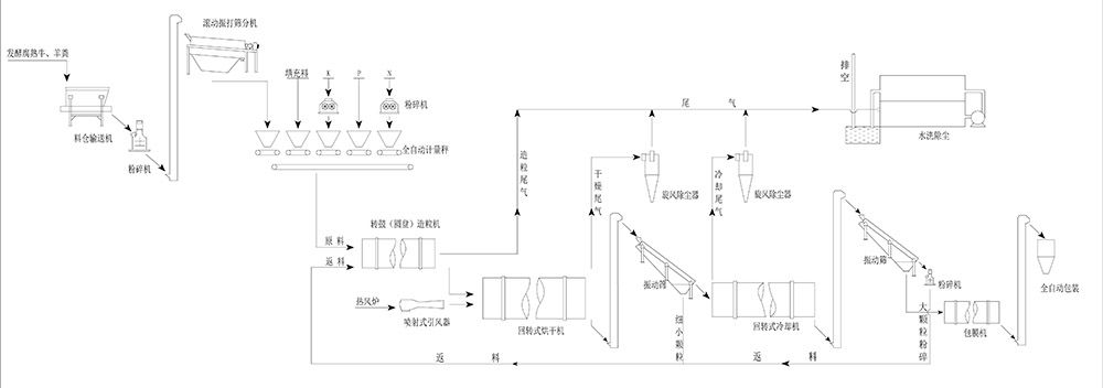2018-004 利用羊（牛）糞生產顆粒有機肥、生物有機肥
